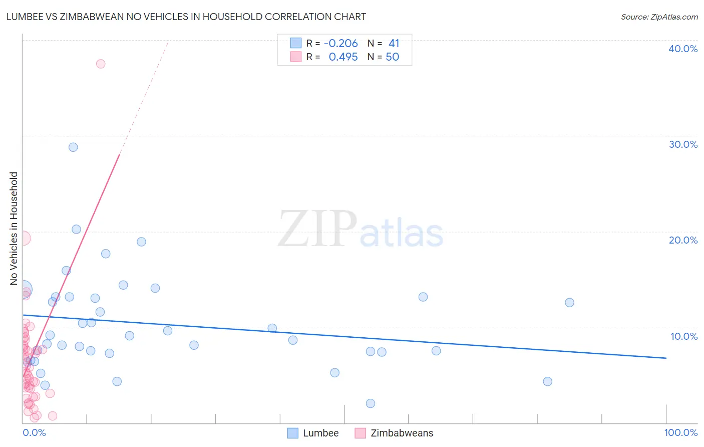 Lumbee vs Zimbabwean No Vehicles in Household