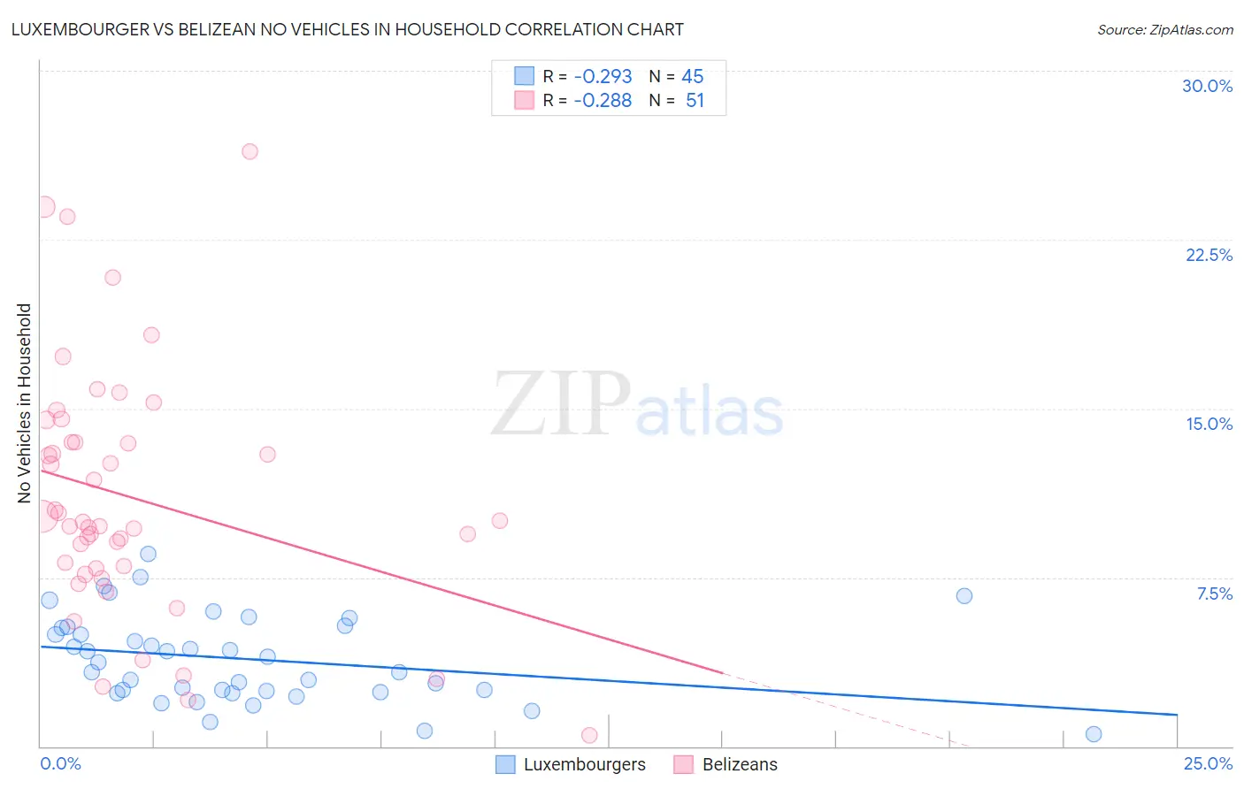 Luxembourger vs Belizean No Vehicles in Household