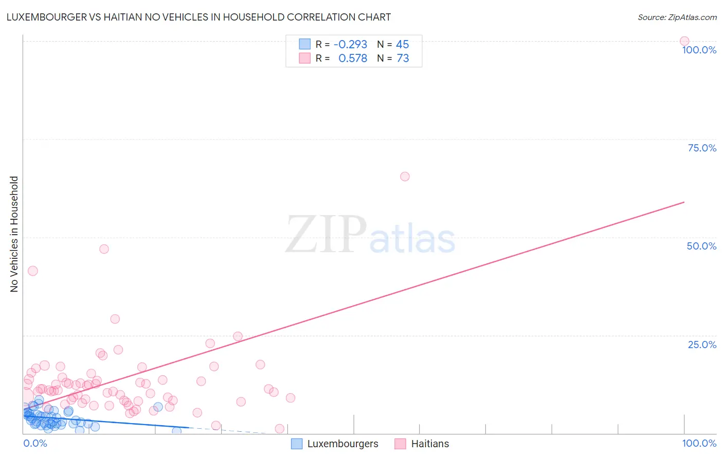 Luxembourger vs Haitian No Vehicles in Household