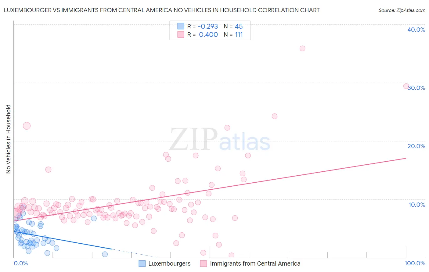 Luxembourger vs Immigrants from Central America No Vehicles in Household