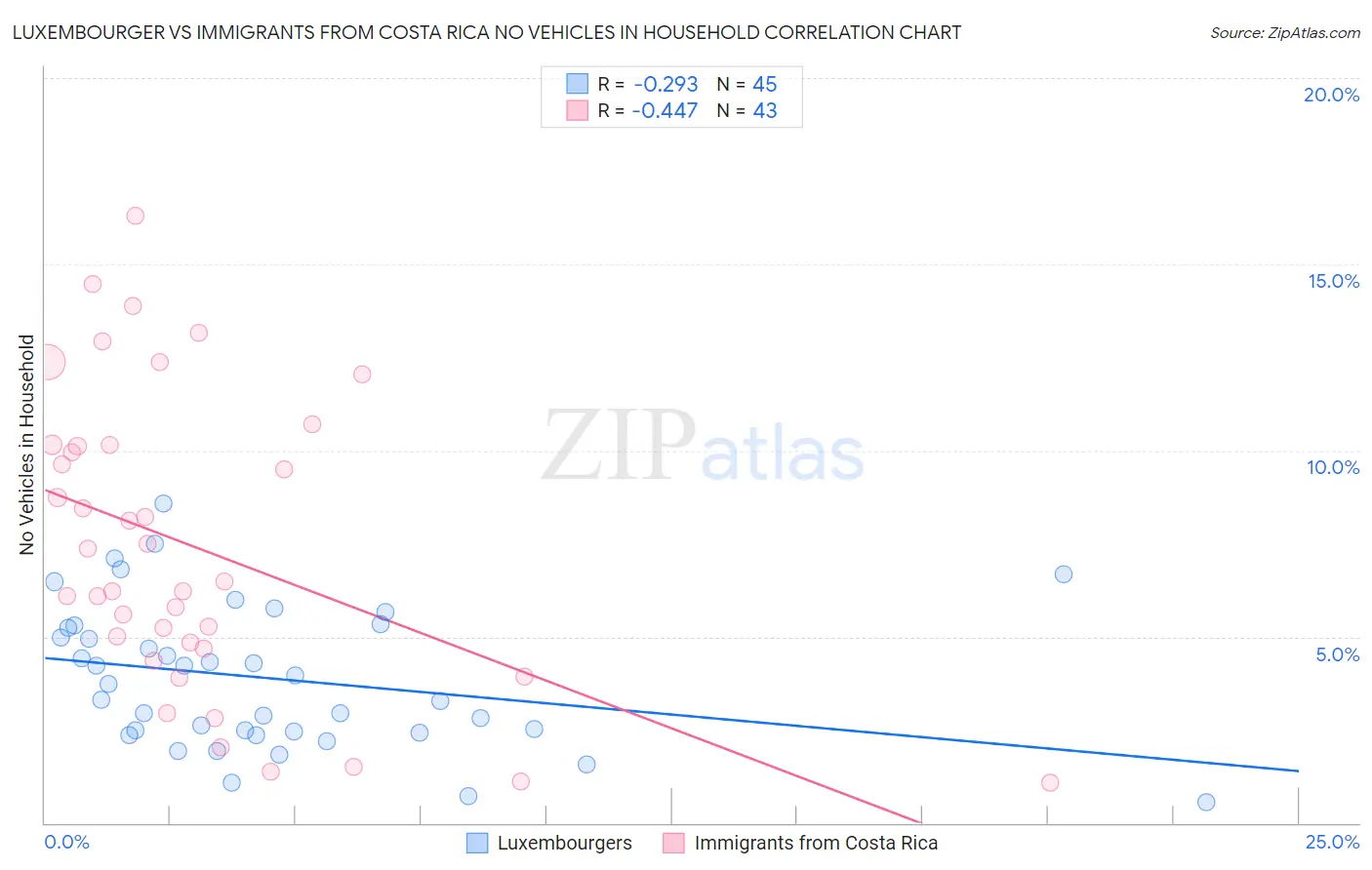 Luxembourger vs Immigrants from Costa Rica No Vehicles in Household