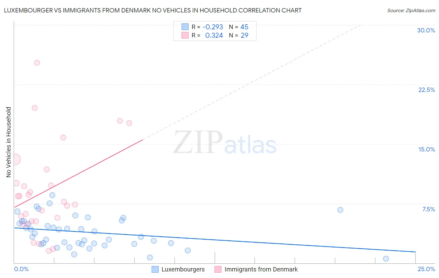 Luxembourger vs Immigrants from Denmark No Vehicles in Household