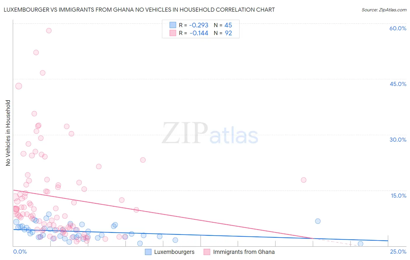 Luxembourger vs Immigrants from Ghana No Vehicles in Household