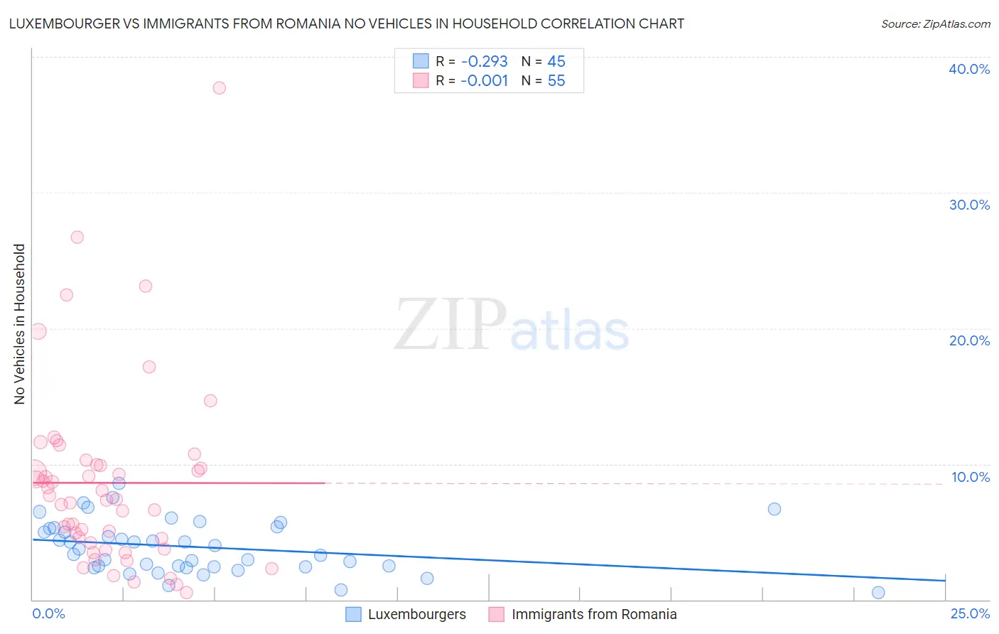 Luxembourger vs Immigrants from Romania No Vehicles in Household