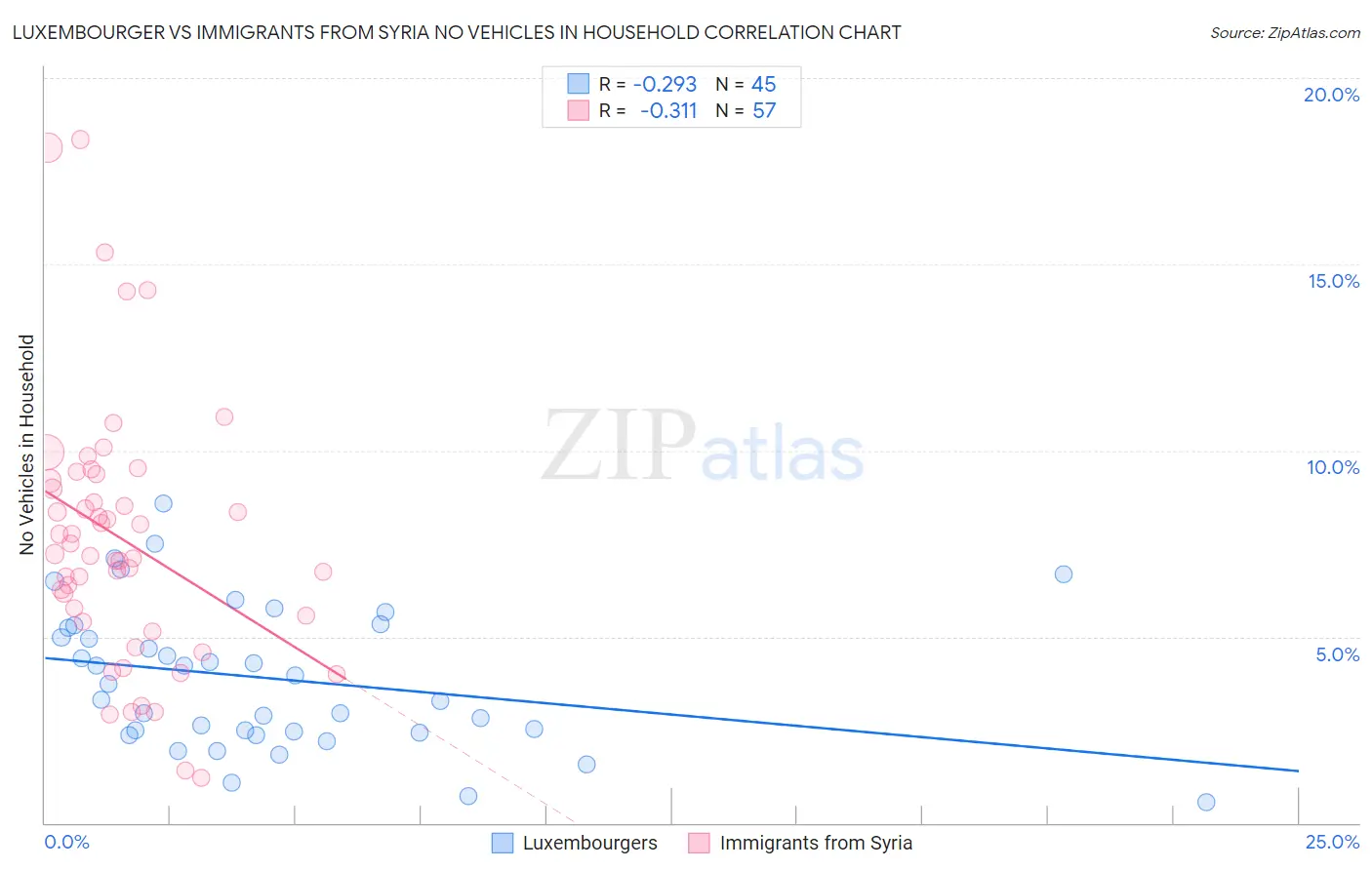 Luxembourger vs Immigrants from Syria No Vehicles in Household