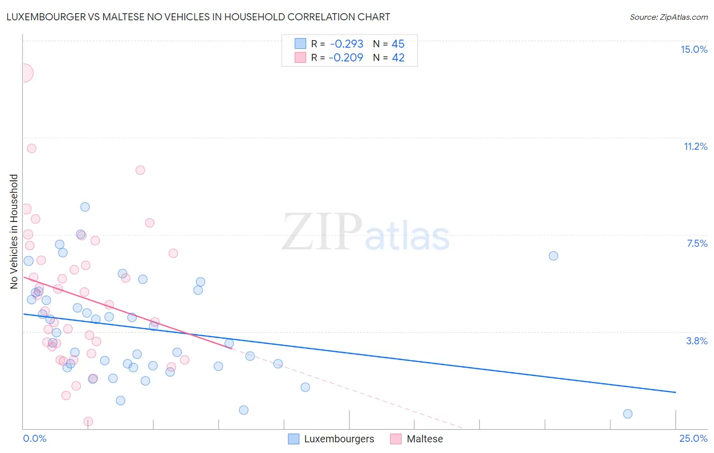 Luxembourger vs Maltese No Vehicles in Household