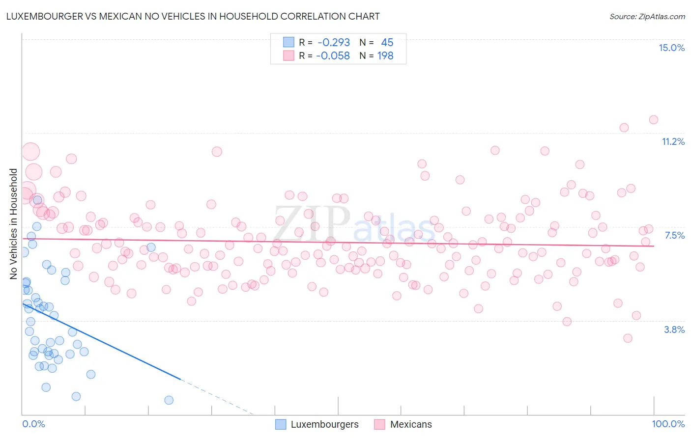 Luxembourger vs Mexican No Vehicles in Household