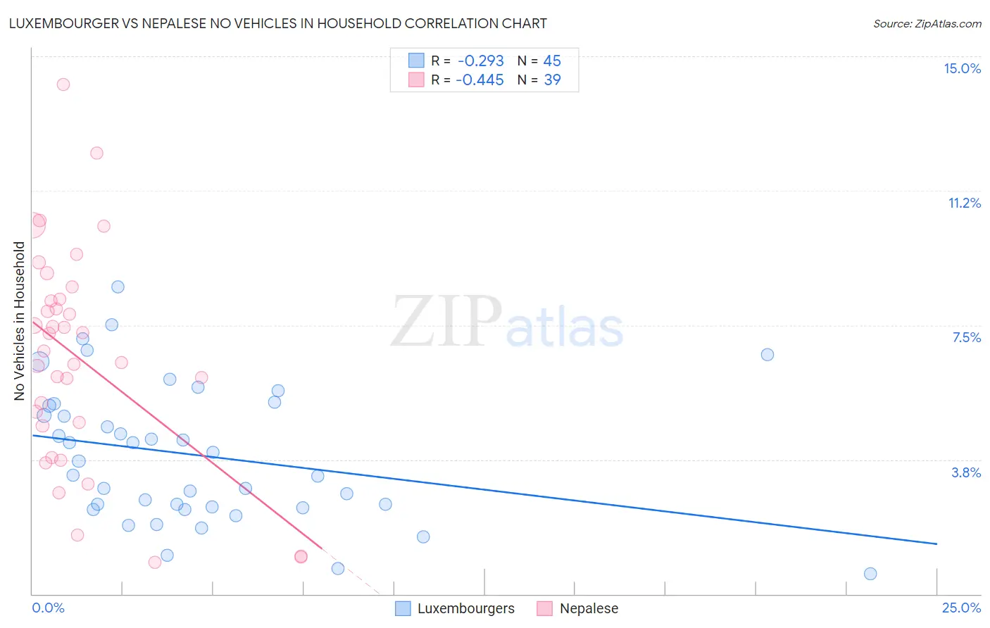 Luxembourger vs Nepalese No Vehicles in Household