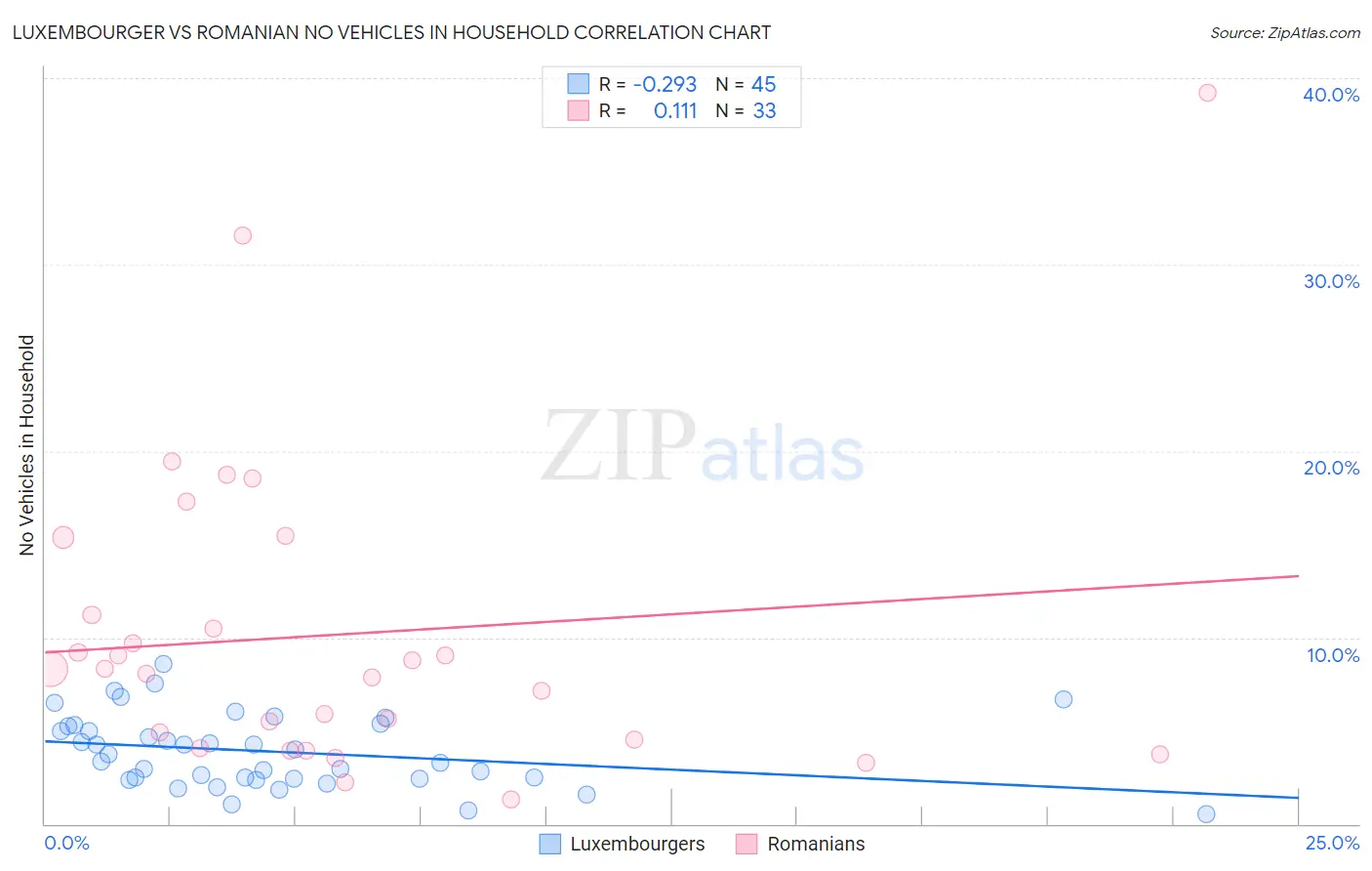 Luxembourger vs Romanian No Vehicles in Household