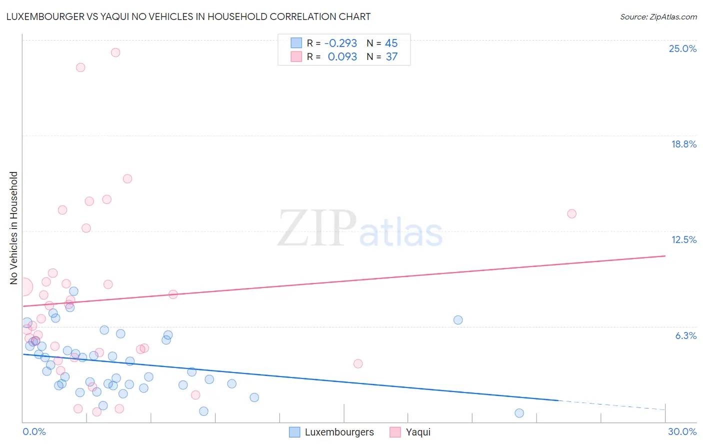 Luxembourger vs Yaqui No Vehicles in Household