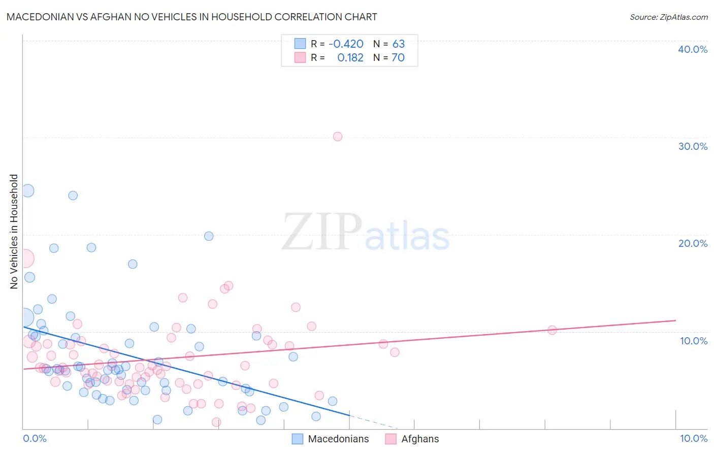 Macedonian vs Afghan No Vehicles in Household