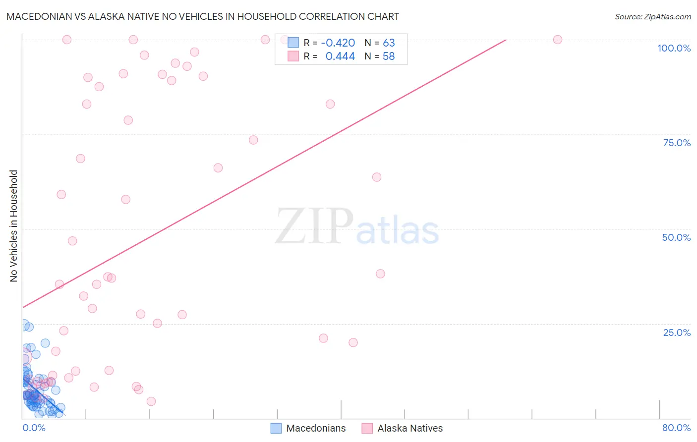 Macedonian vs Alaska Native No Vehicles in Household