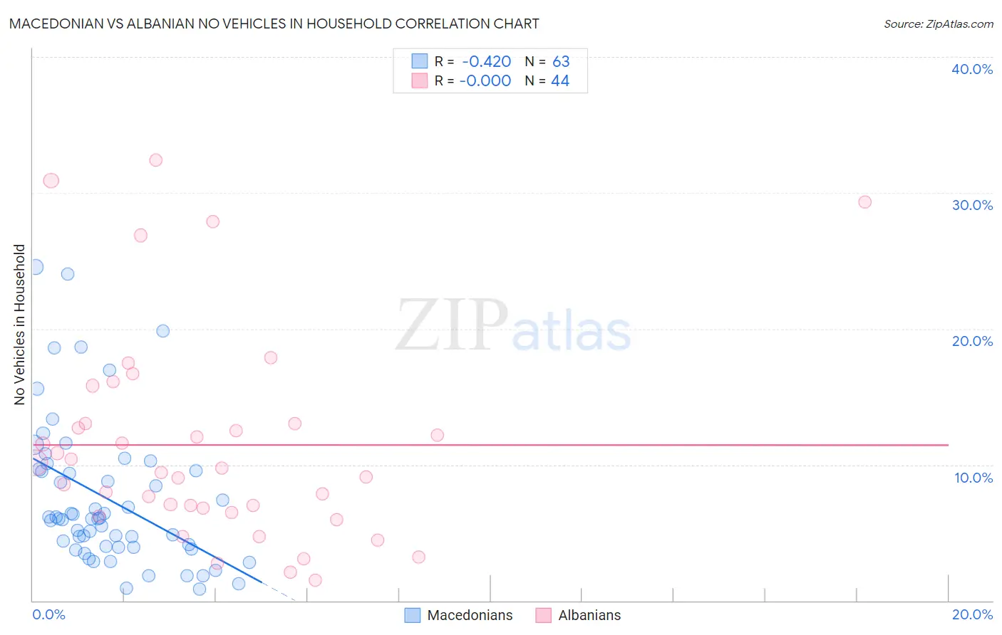 Macedonian vs Albanian No Vehicles in Household