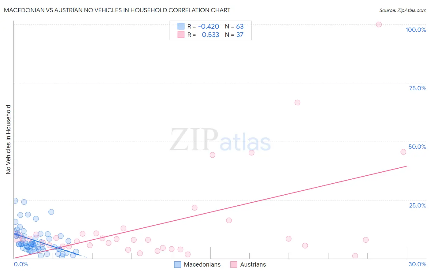 Macedonian vs Austrian No Vehicles in Household