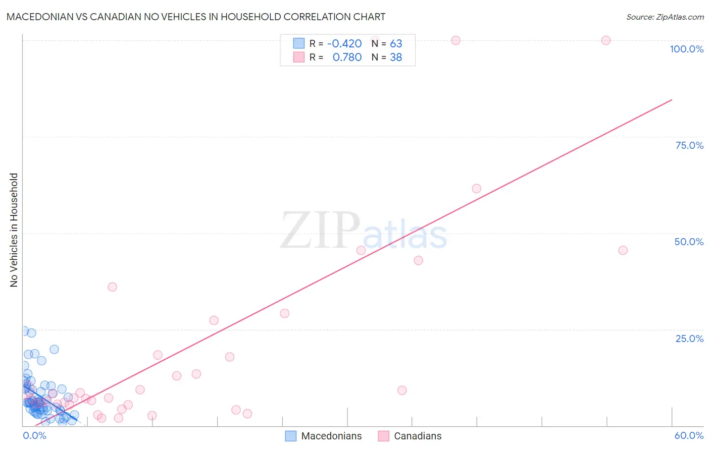 Macedonian vs Canadian No Vehicles in Household