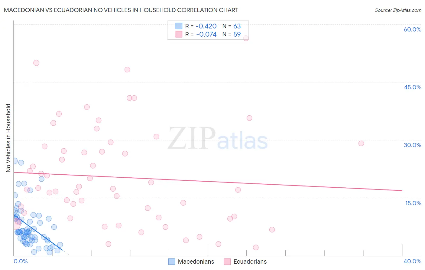 Macedonian vs Ecuadorian No Vehicles in Household