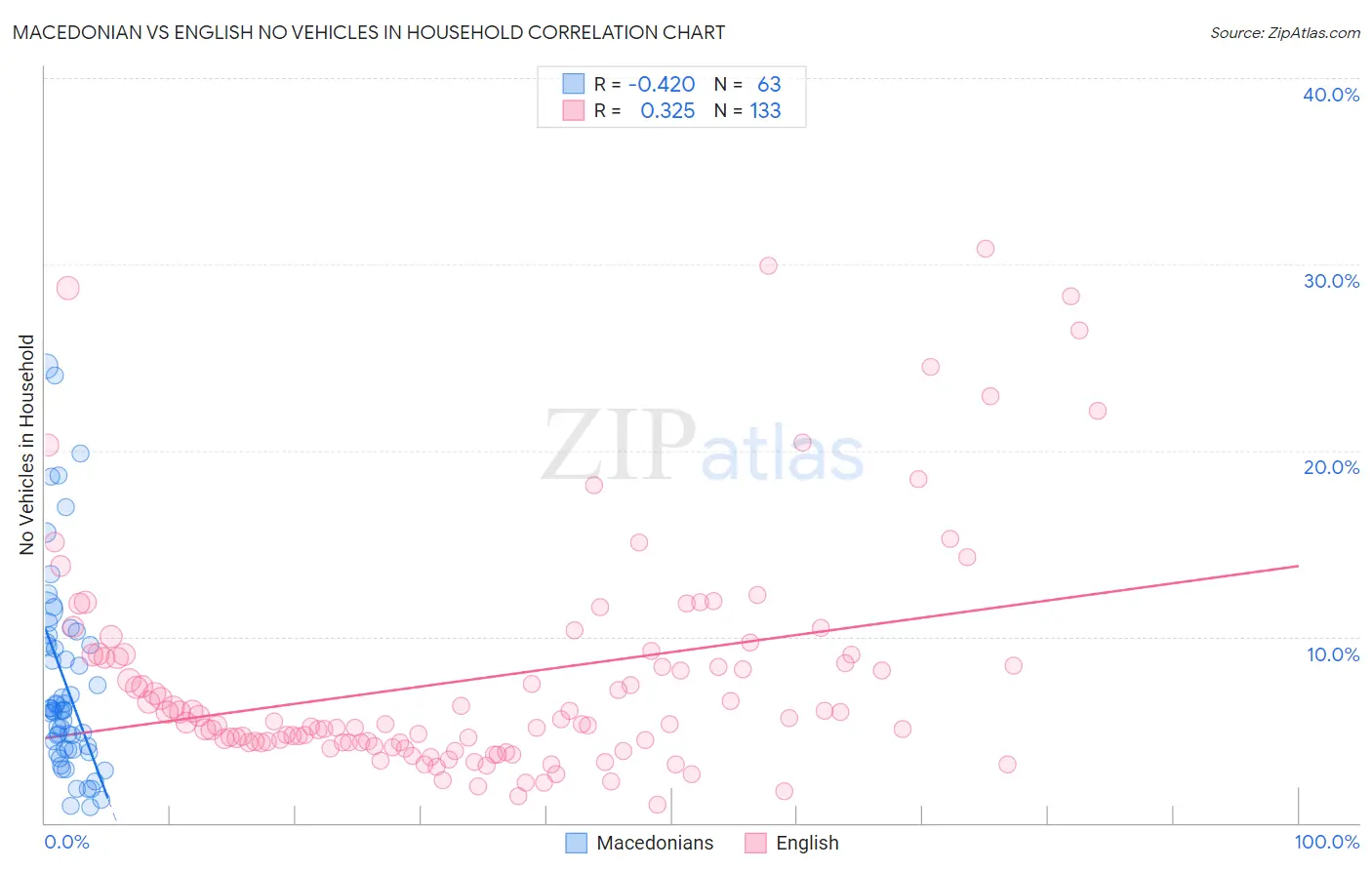 Macedonian vs English No Vehicles in Household