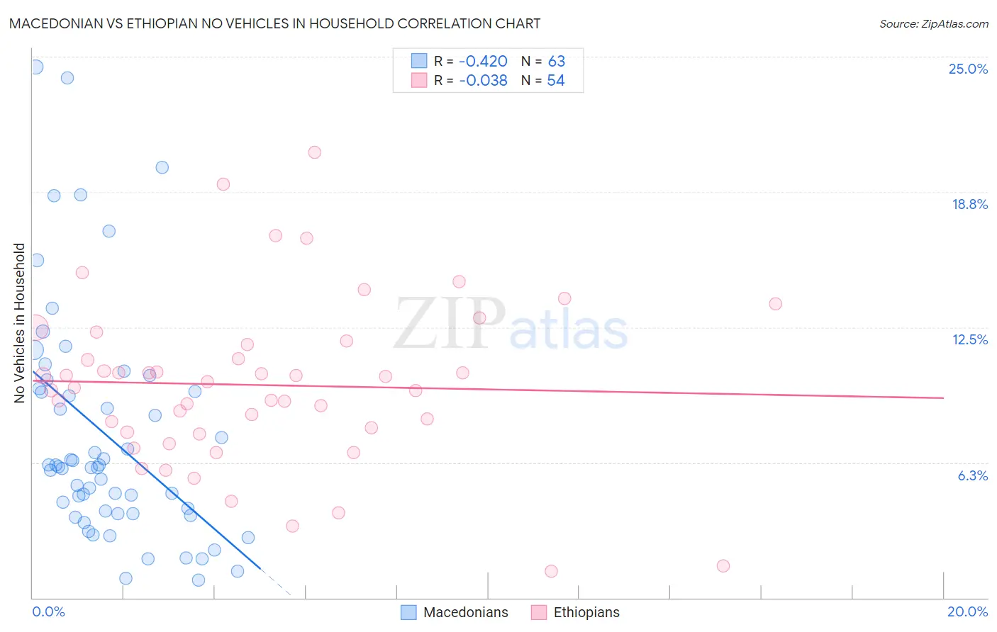 Macedonian vs Ethiopian No Vehicles in Household