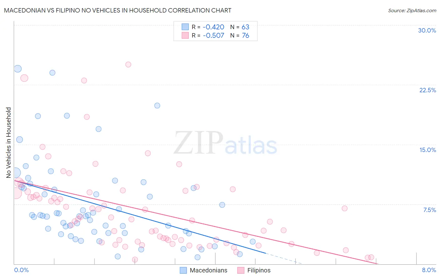 Macedonian vs Filipino No Vehicles in Household