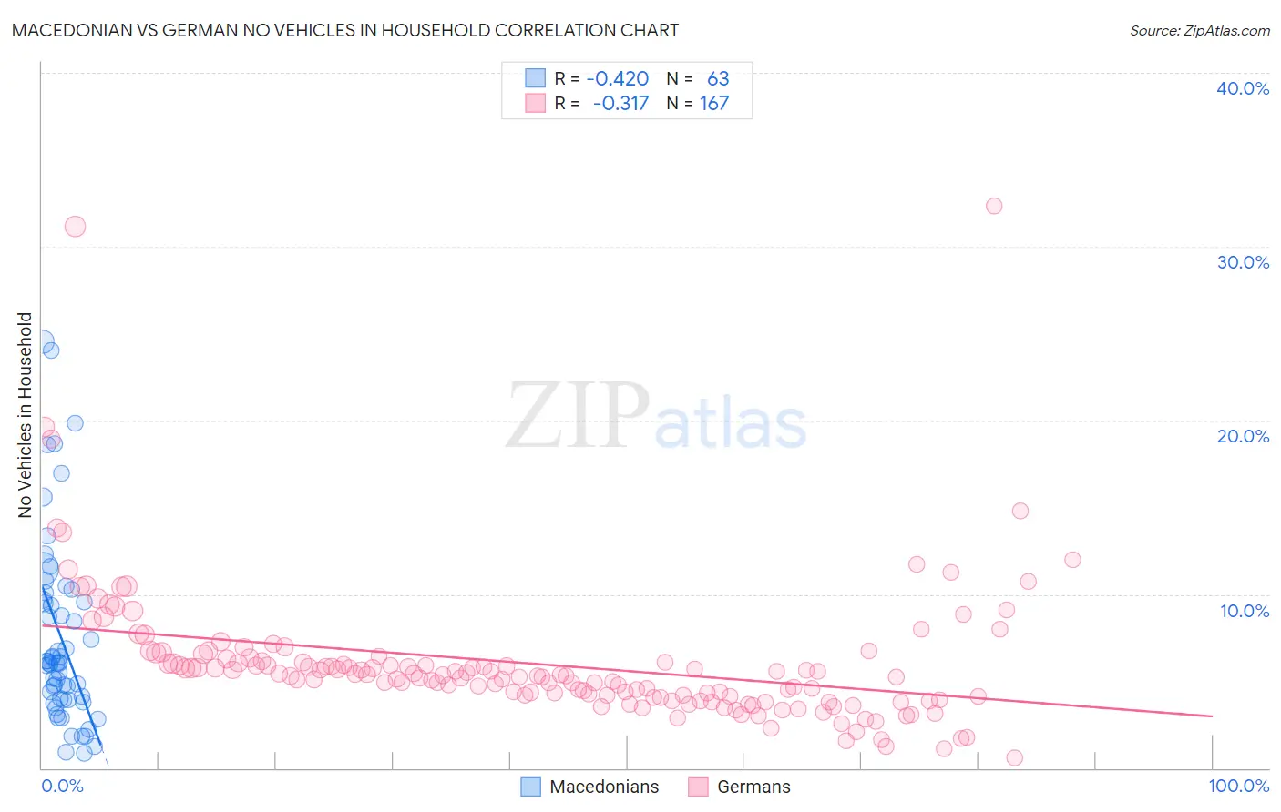 Macedonian vs German No Vehicles in Household