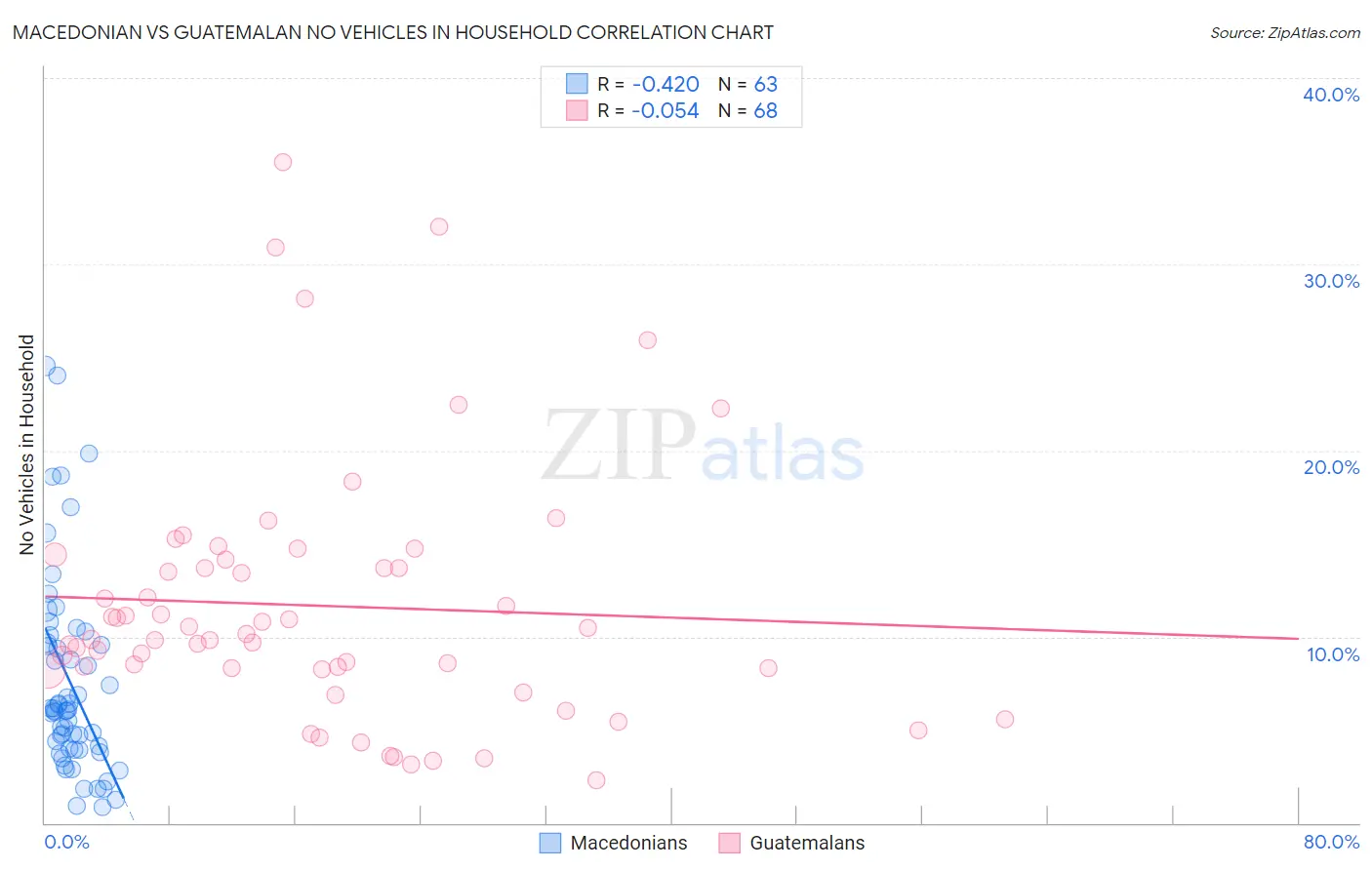 Macedonian vs Guatemalan No Vehicles in Household