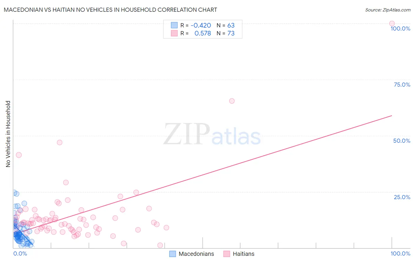 Macedonian vs Haitian No Vehicles in Household