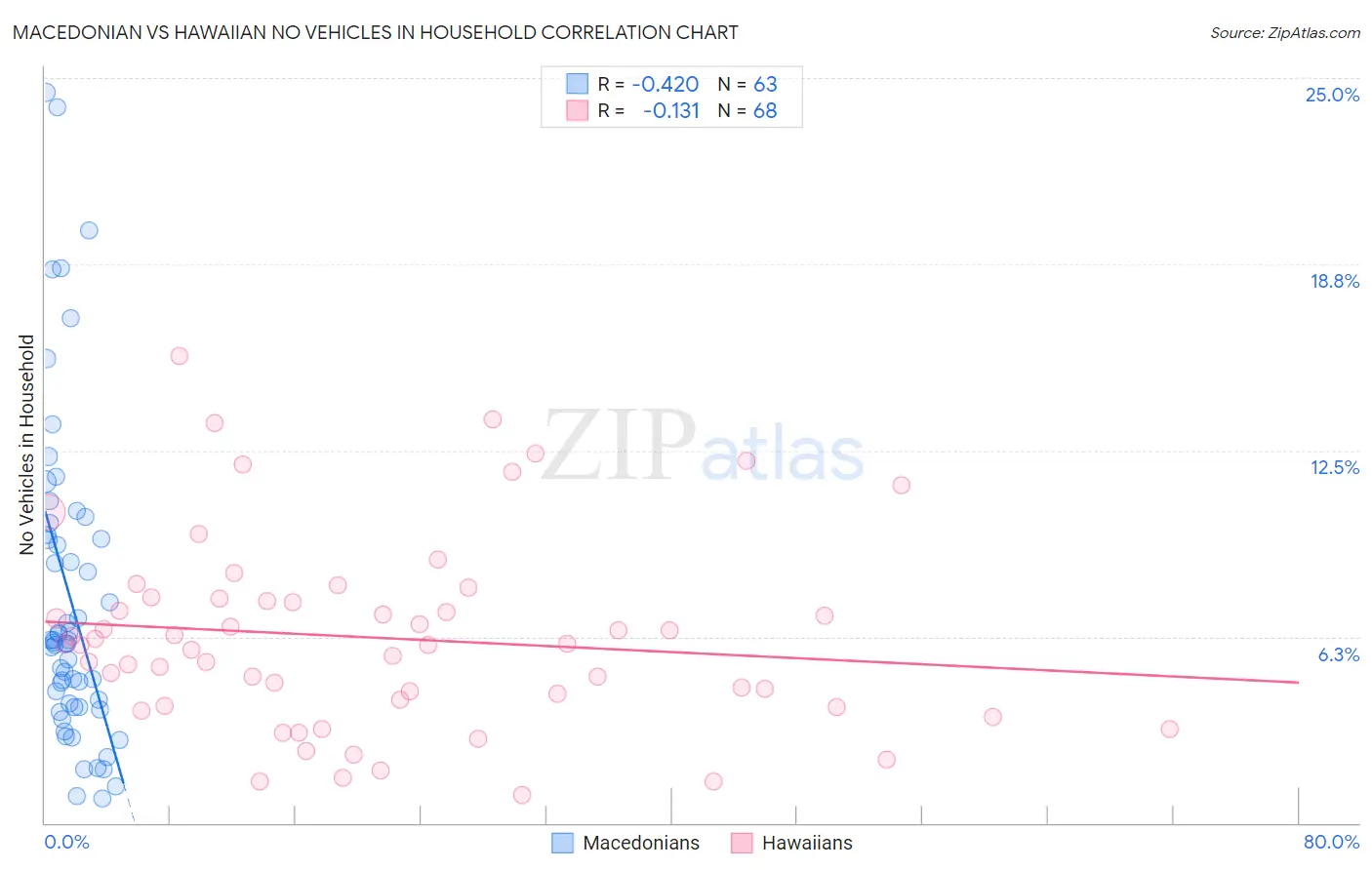 Macedonian vs Hawaiian No Vehicles in Household