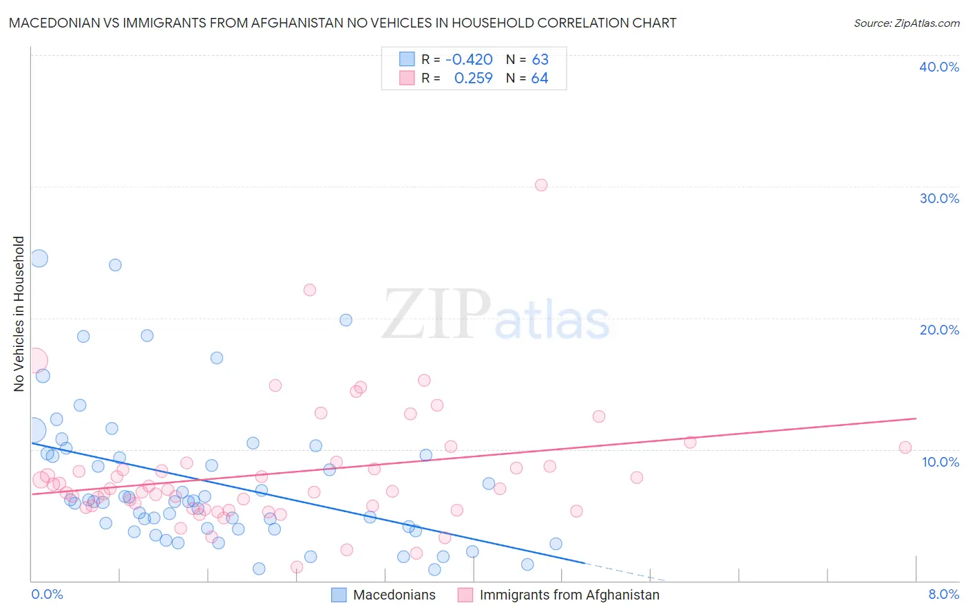 Macedonian vs Immigrants from Afghanistan No Vehicles in Household