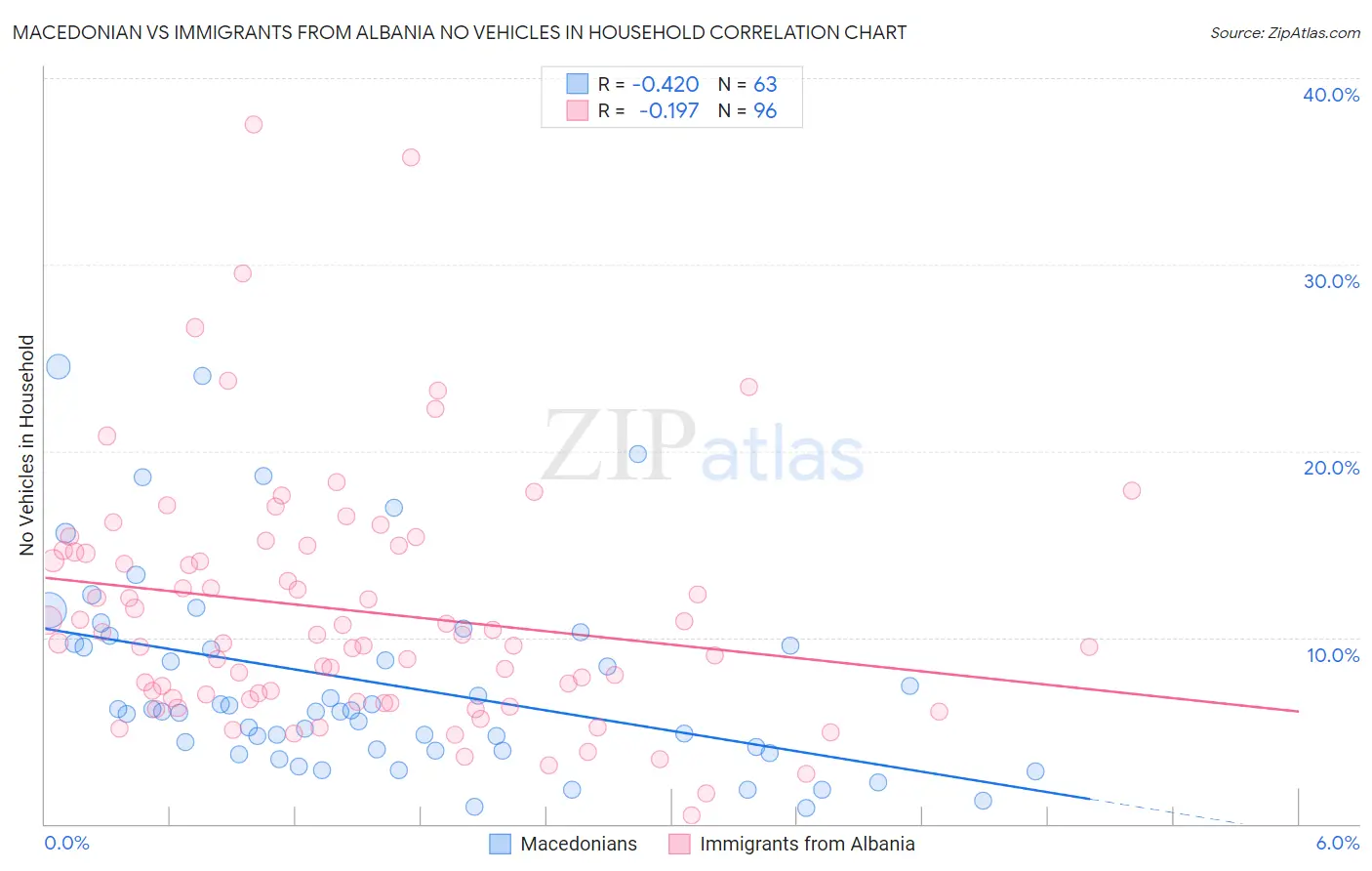 Macedonian vs Immigrants from Albania No Vehicles in Household