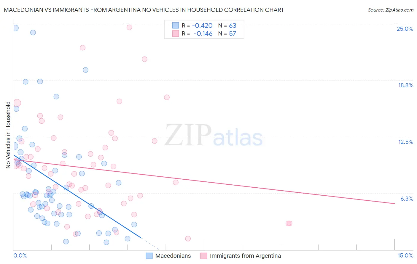 Macedonian vs Immigrants from Argentina No Vehicles in Household