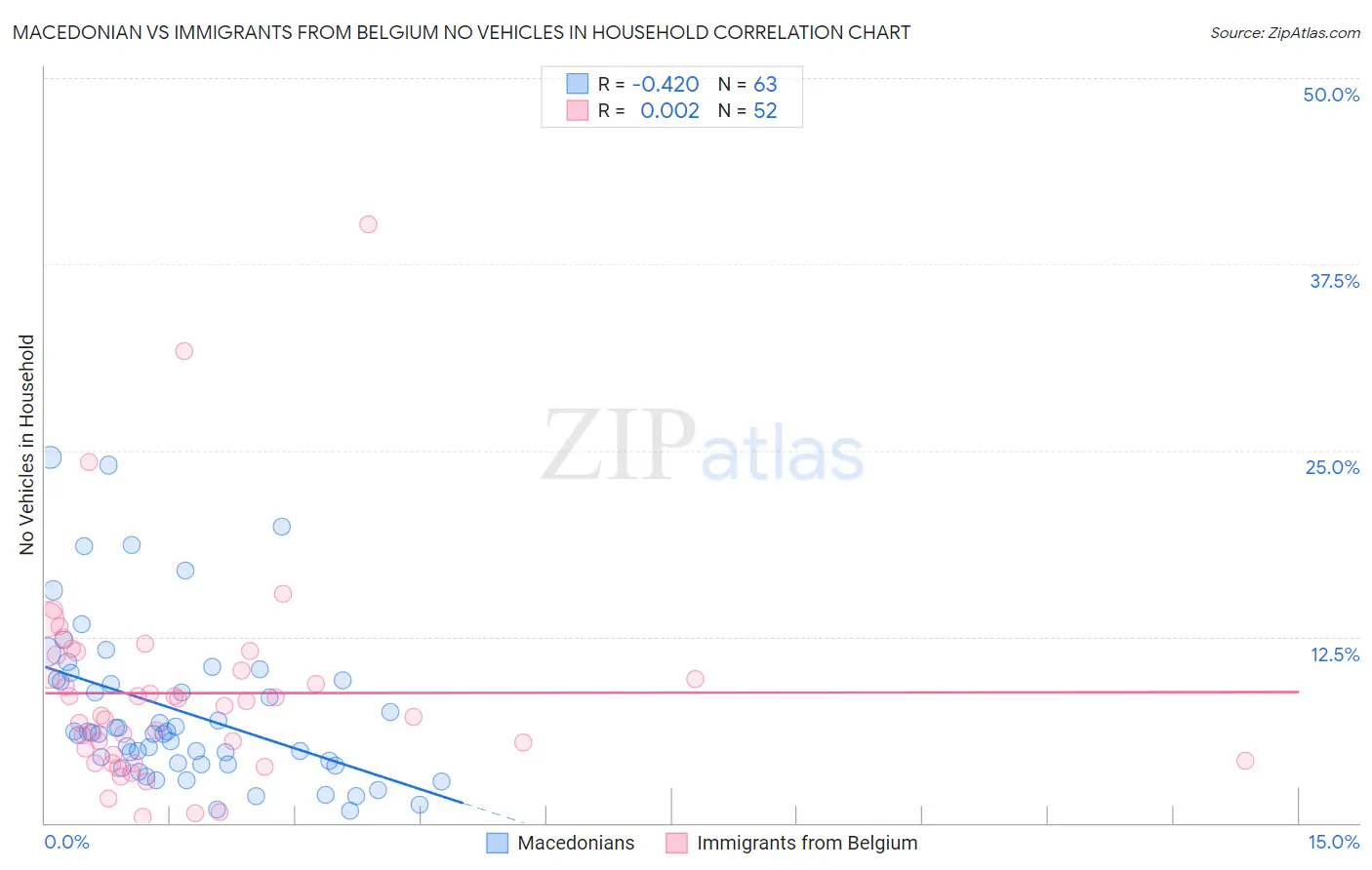 Macedonian vs Immigrants from Belgium No Vehicles in Household