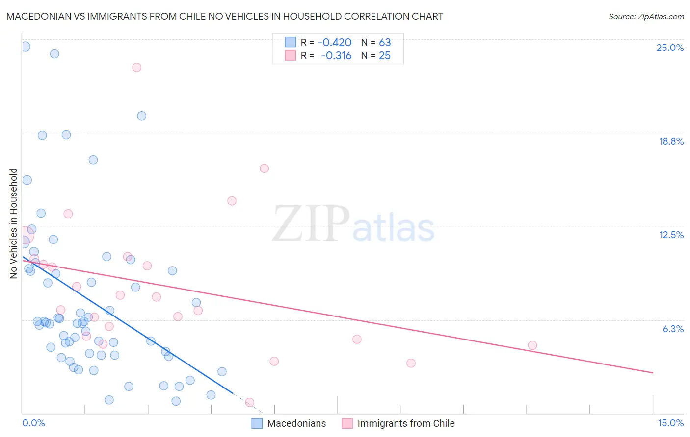 Macedonian vs Immigrants from Chile No Vehicles in Household