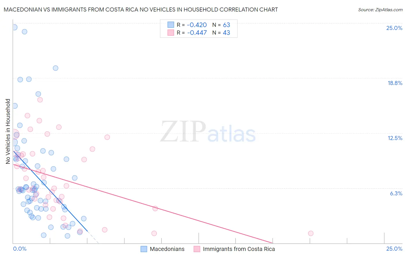 Macedonian vs Immigrants from Costa Rica No Vehicles in Household