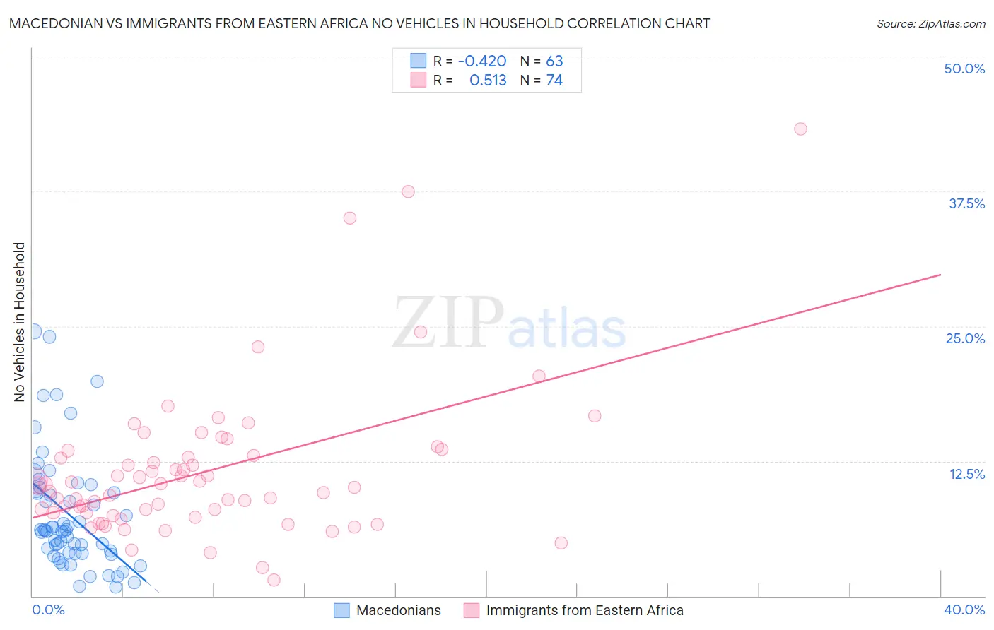 Macedonian vs Immigrants from Eastern Africa No Vehicles in Household