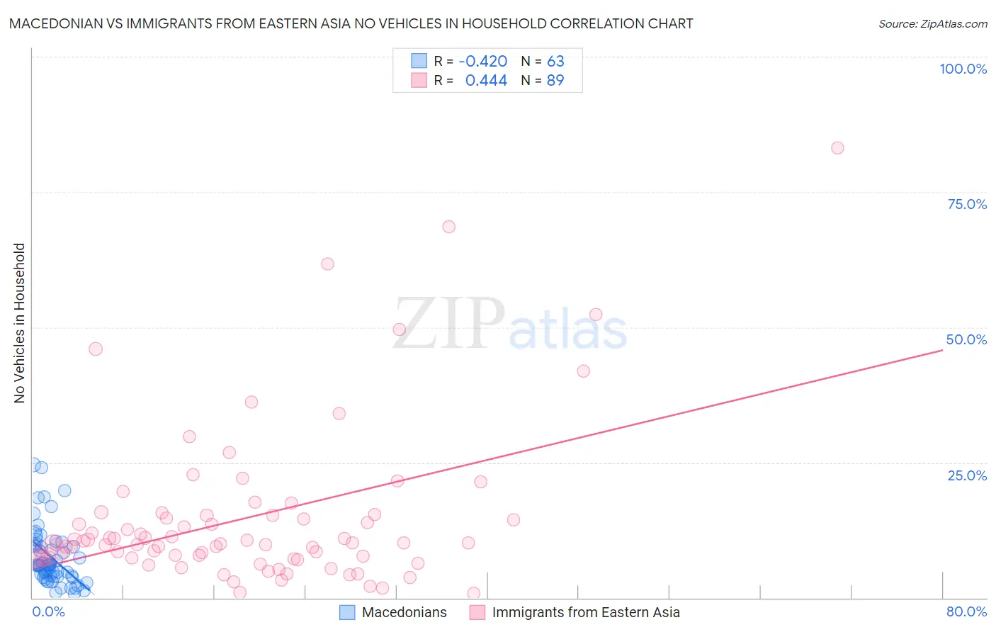 Macedonian vs Immigrants from Eastern Asia No Vehicles in Household