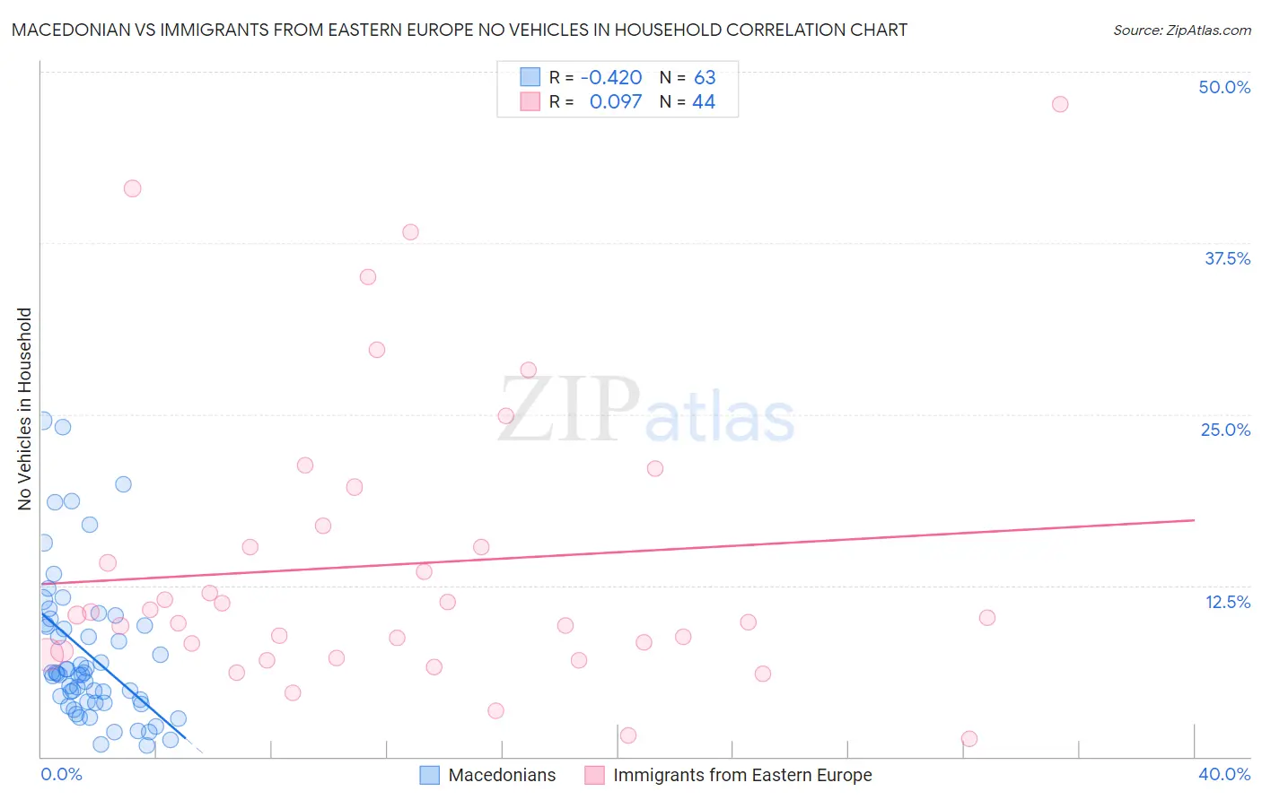 Macedonian vs Immigrants from Eastern Europe No Vehicles in Household