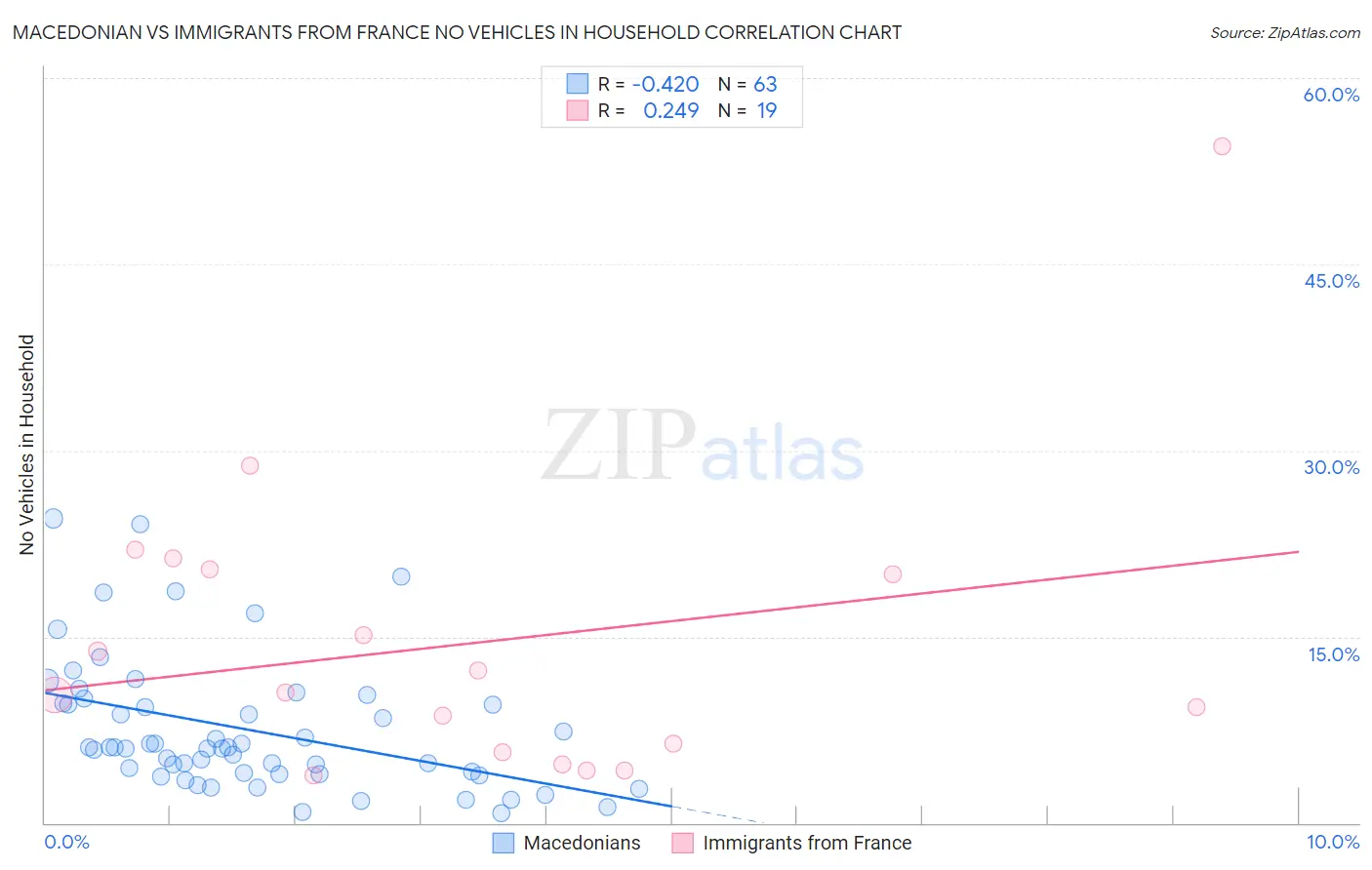 Macedonian vs Immigrants from France No Vehicles in Household