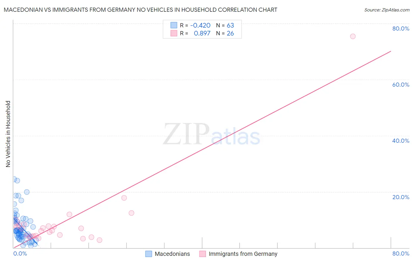 Macedonian vs Immigrants from Germany No Vehicles in Household