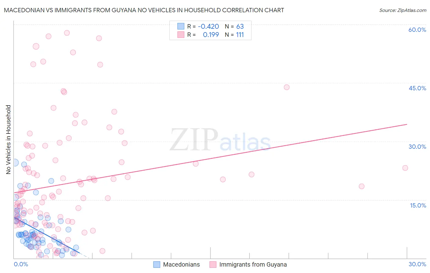 Macedonian vs Immigrants from Guyana No Vehicles in Household