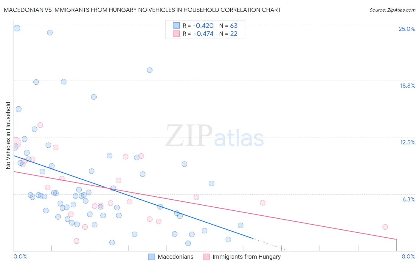 Macedonian vs Immigrants from Hungary No Vehicles in Household