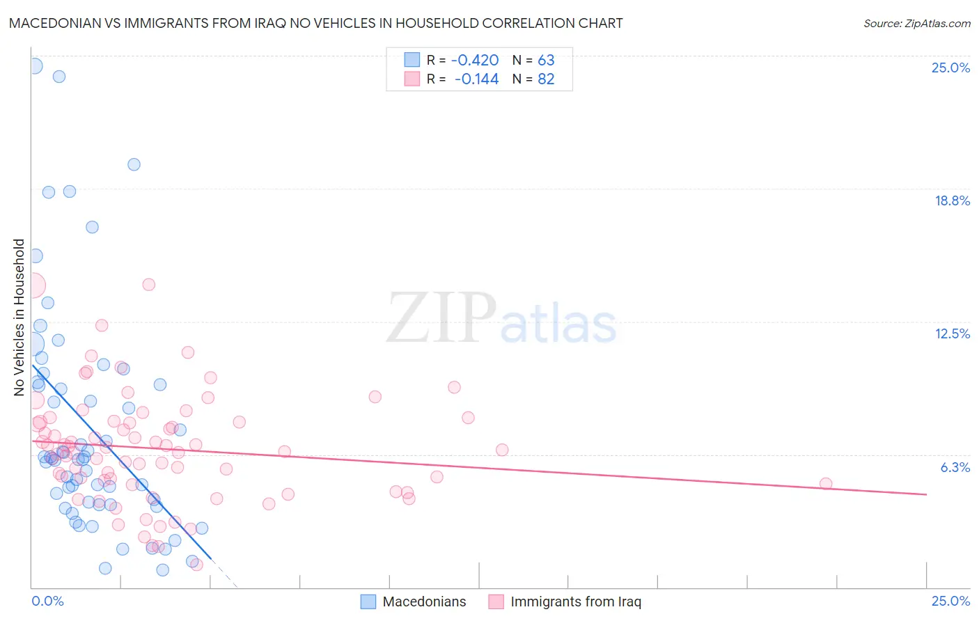 Macedonian vs Immigrants from Iraq No Vehicles in Household