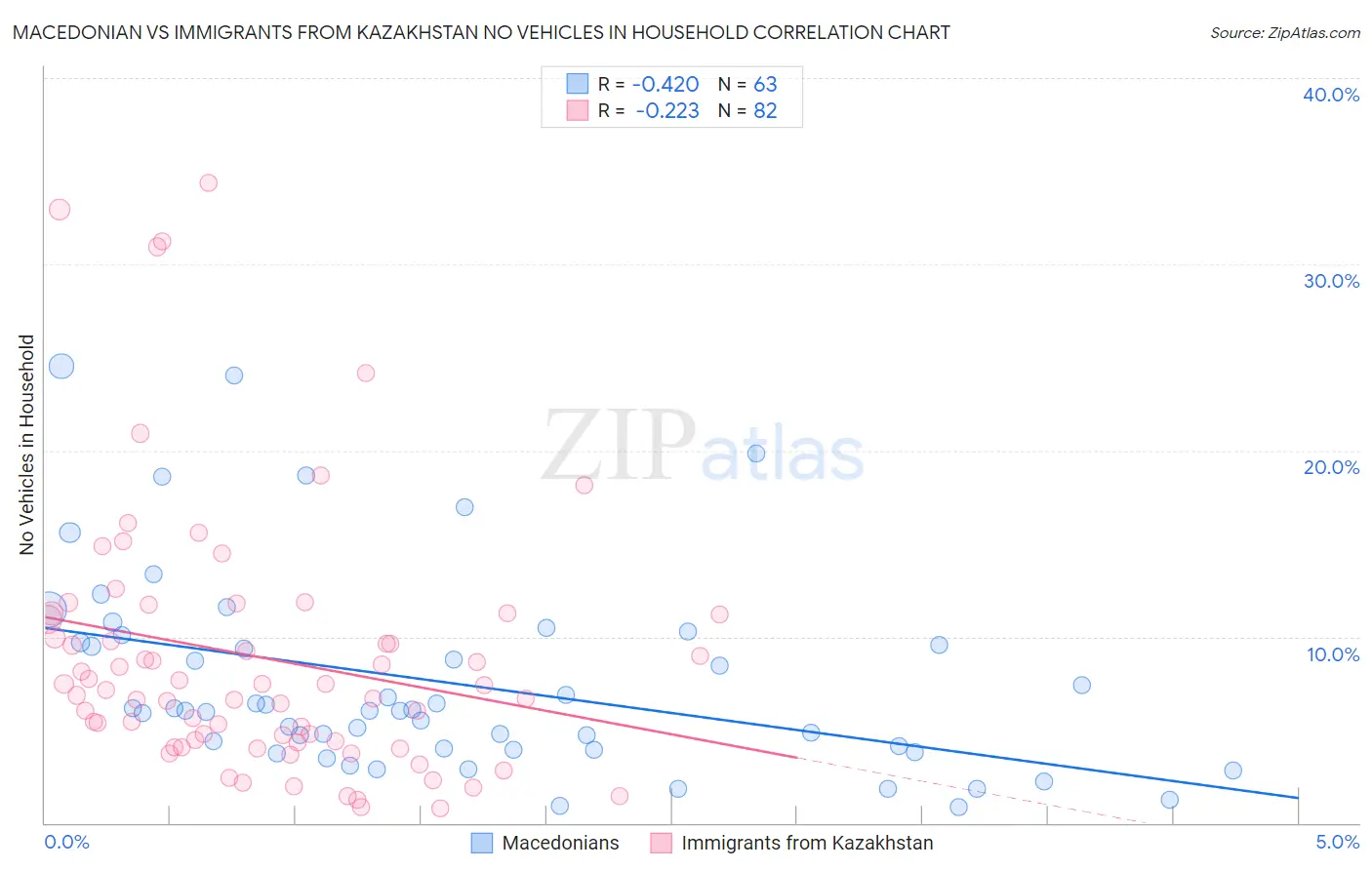 Macedonian vs Immigrants from Kazakhstan No Vehicles in Household