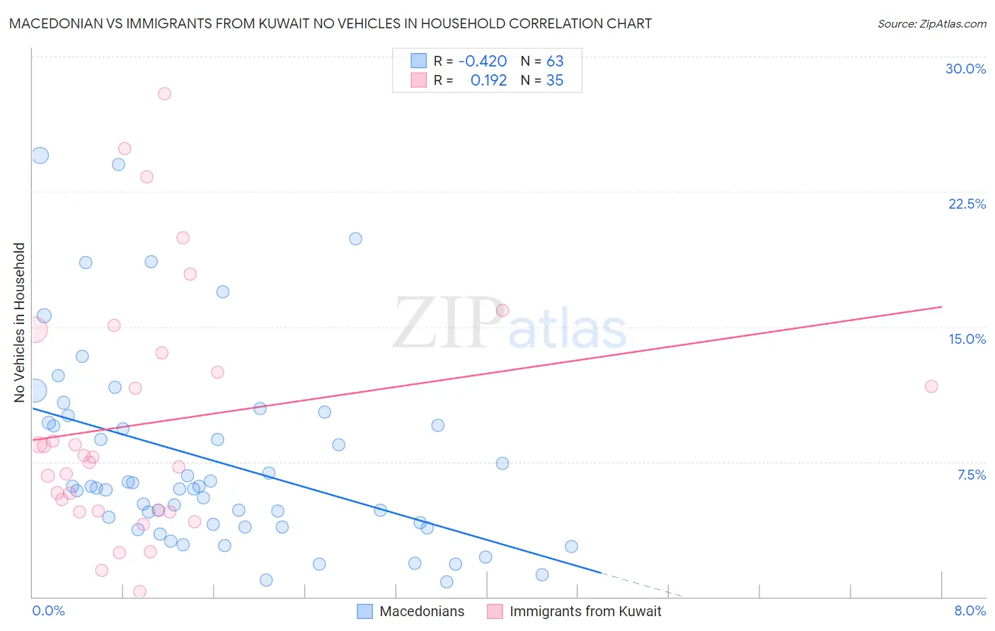 Macedonian vs Immigrants from Kuwait No Vehicles in Household