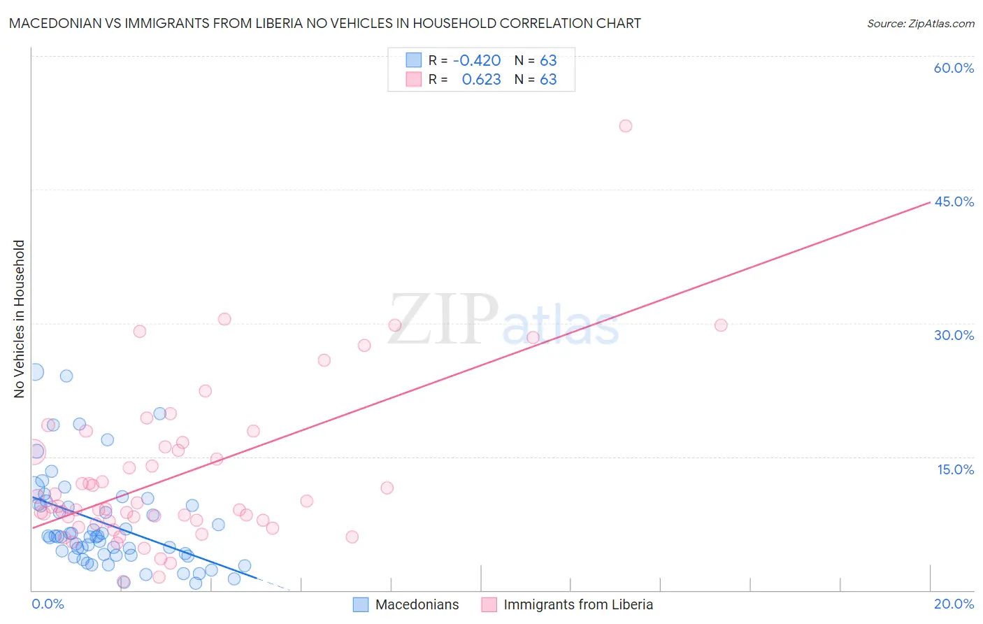 Macedonian vs Immigrants from Liberia No Vehicles in Household
