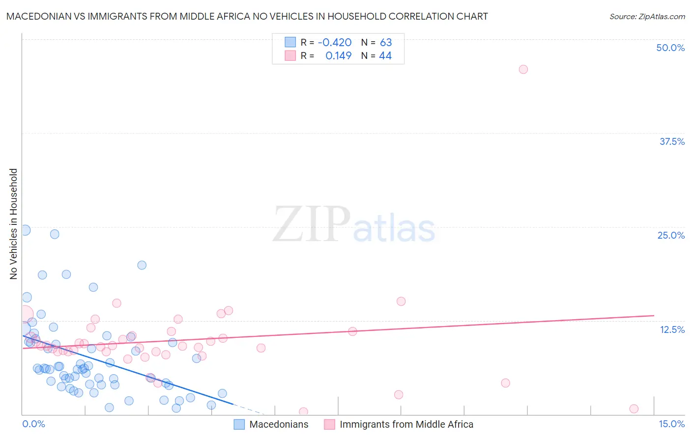 Macedonian vs Immigrants from Middle Africa No Vehicles in Household