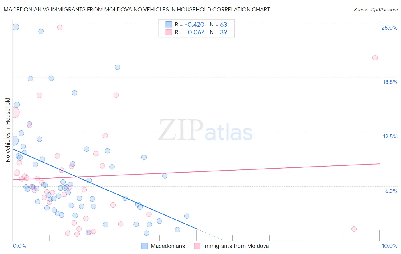 Macedonian vs Immigrants from Moldova No Vehicles in Household