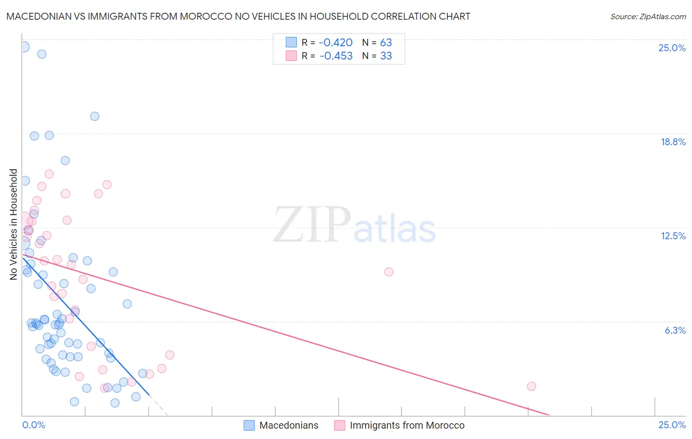 Macedonian vs Immigrants from Morocco No Vehicles in Household