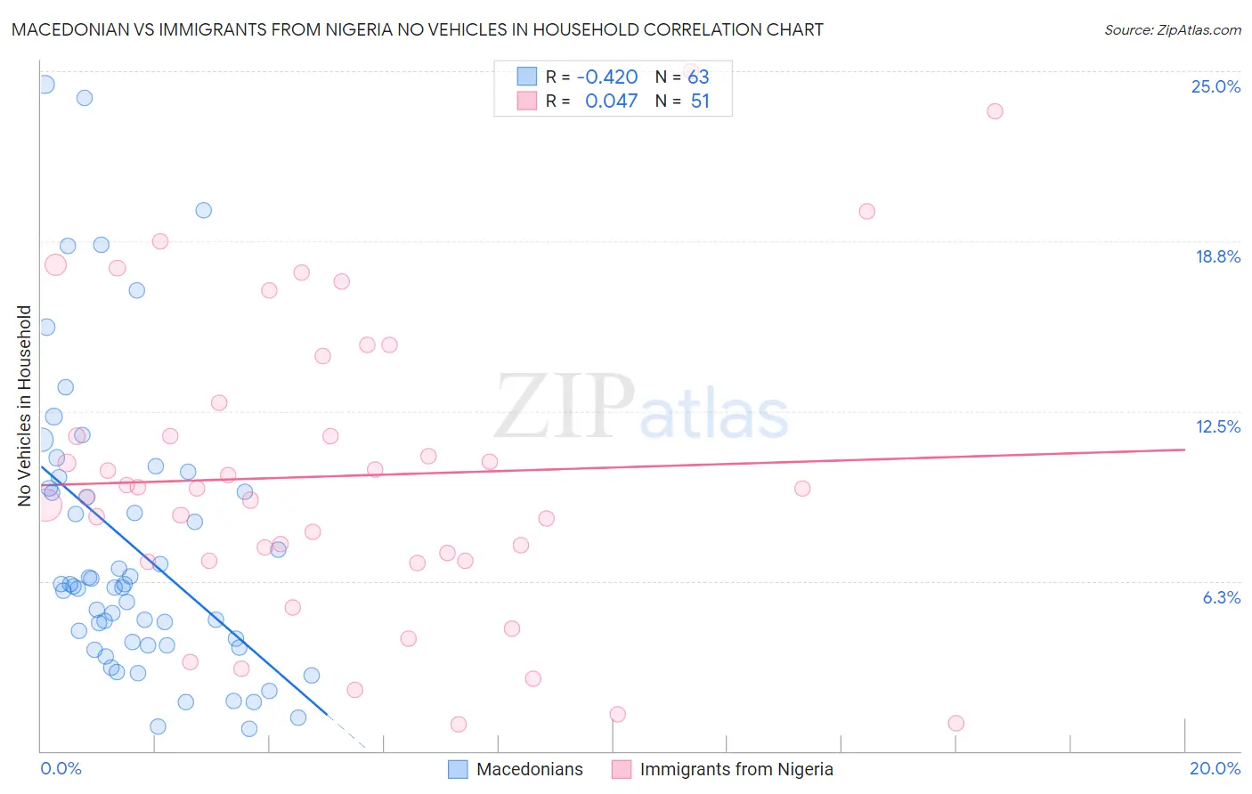 Macedonian vs Immigrants from Nigeria No Vehicles in Household