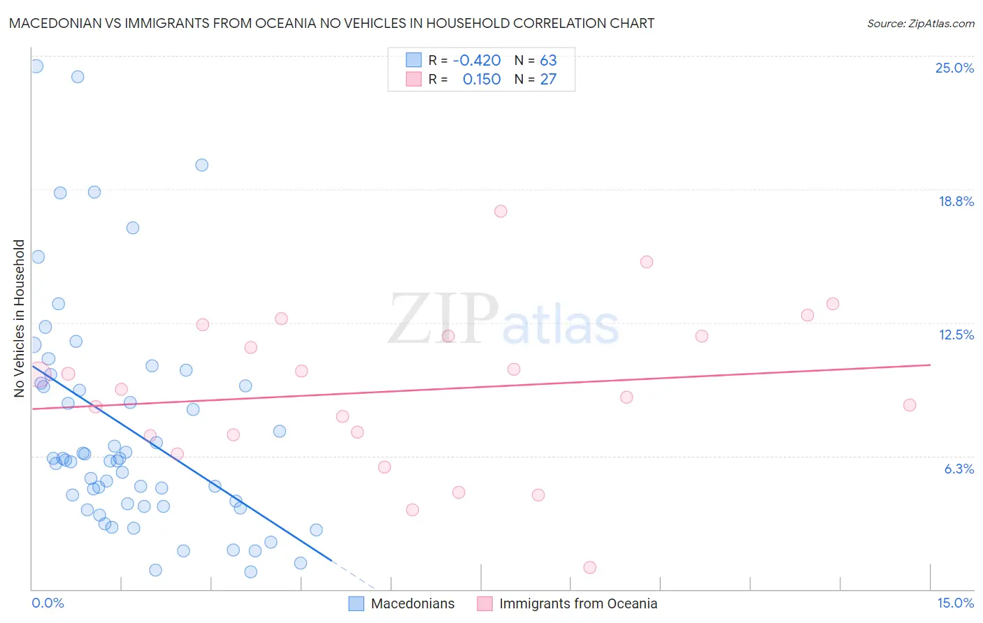Macedonian vs Immigrants from Oceania No Vehicles in Household