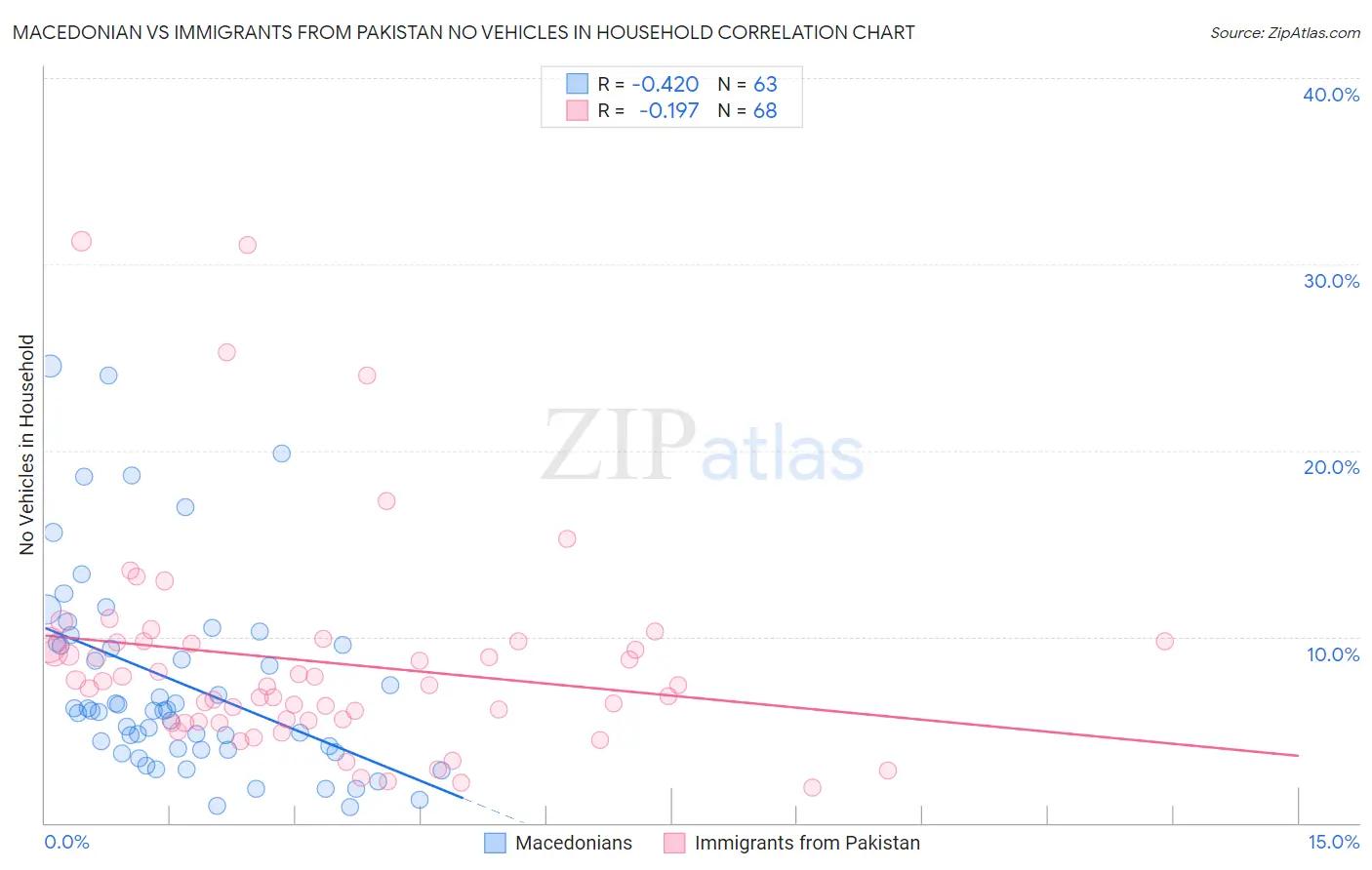 Macedonian vs Immigrants from Pakistan No Vehicles in Household